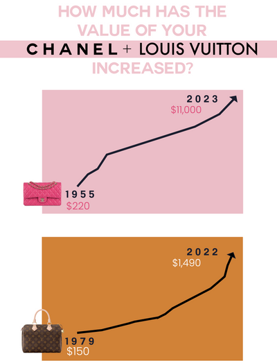 How much has the value of your Chanel & Louis Vuitton Increased?!